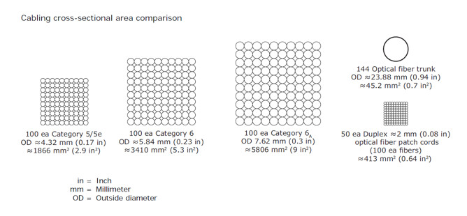 Cabling cross-sectional area comparison.