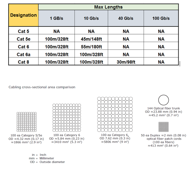 Ethernet Distance Limit Chart