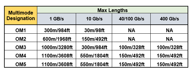 Single Mode Fiber Distance Chart