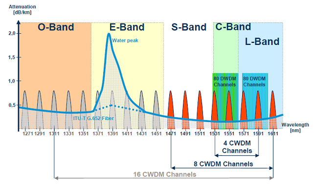 Fiber optic attenuation graph showing wavelength bands and channel capacity.