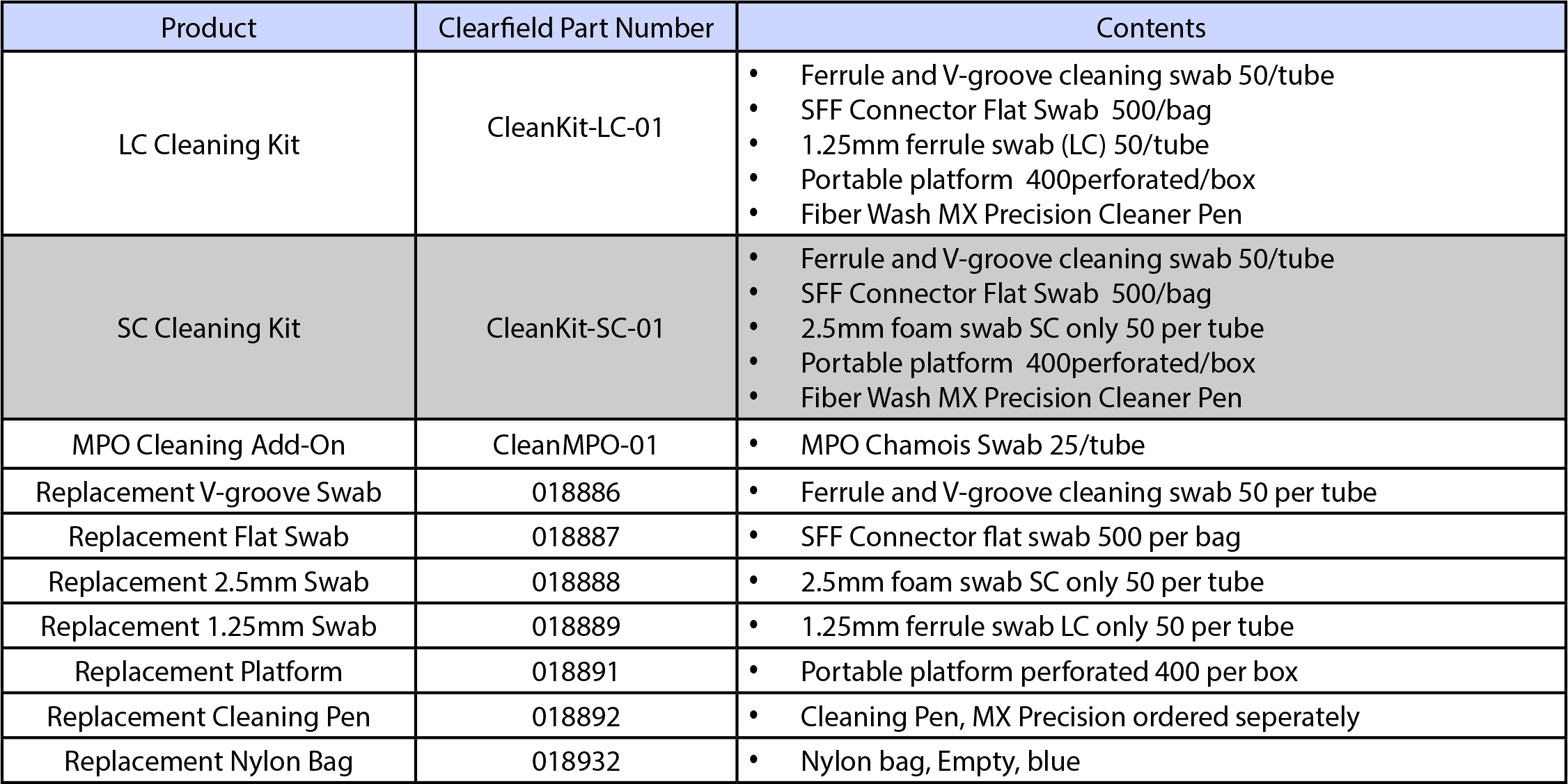 Product and part number table