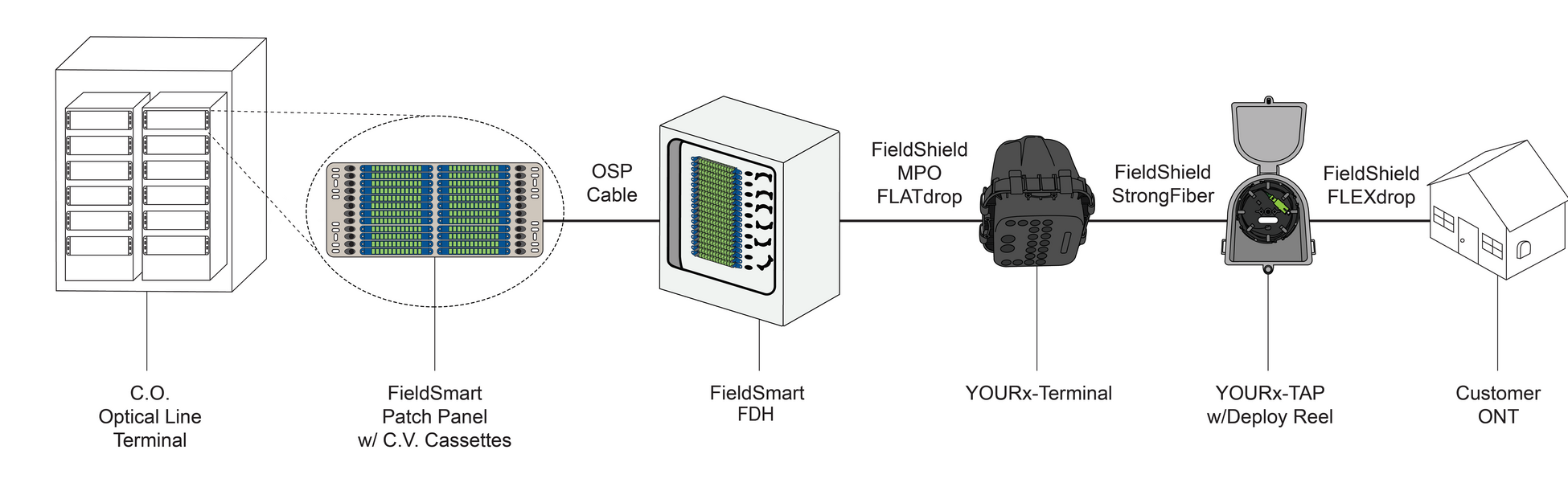 Field Ops Cabling Long Lines' & Clearfield Team For Efficient Fiber Deployment